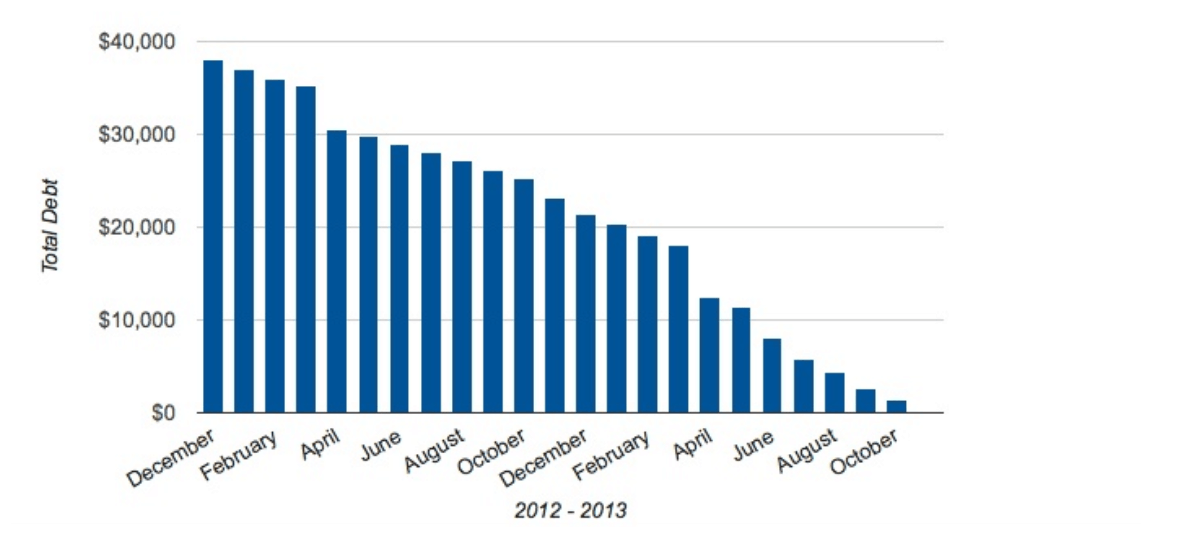 debt repayment chart