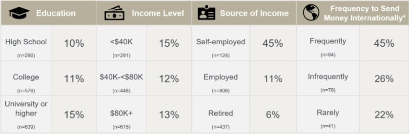 table with gig workers demographics