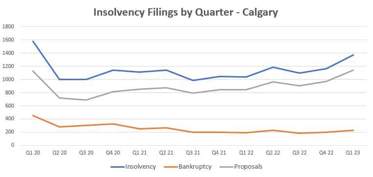 Insolvency filings in Calgary by Quarter