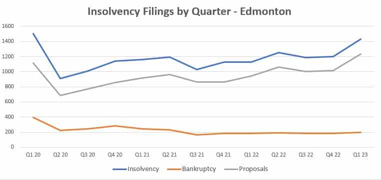 Insolvency filing by quarter in Edmonton