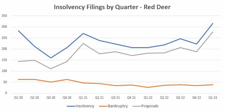 Insolvency Filing - Red Deer, AB