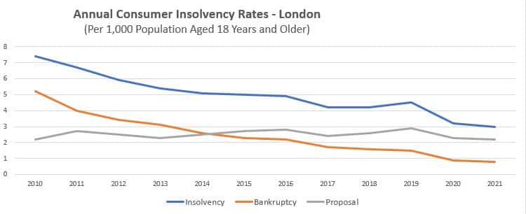 London Insolvency stats