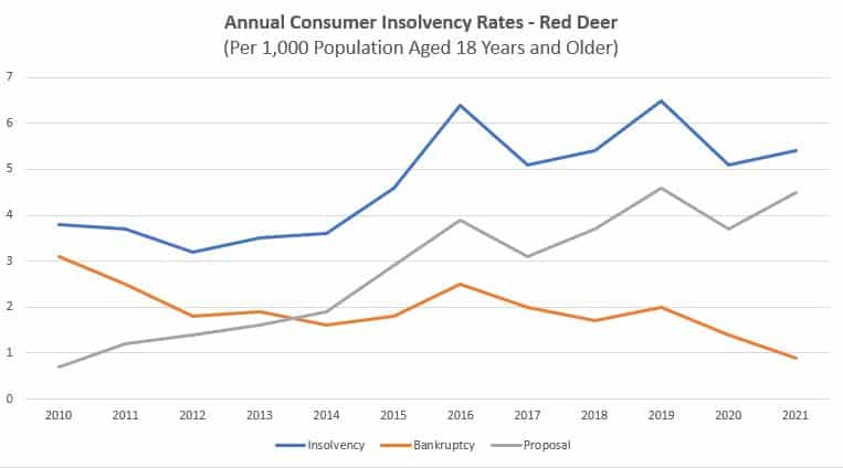 Red Deer Annual Insolvencies
