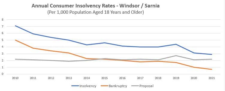 Insolvency Stats - Windsor/Sarnia